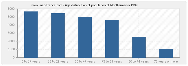 Age distribution of population of Montfermeil in 1999