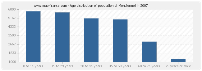 Age distribution of population of Montfermeil in 2007