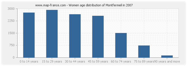 Women age distribution of Montfermeil in 2007