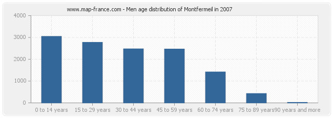 Men age distribution of Montfermeil in 2007