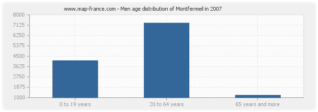 Men age distribution of Montfermeil in 2007