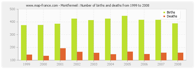 Montfermeil : Number of births and deaths from 1999 to 2008