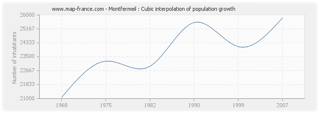 Montfermeil : Cubic interpolation of population growth