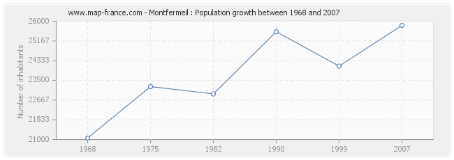 Population Montfermeil