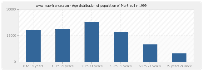 Age distribution of population of Montreuil in 1999