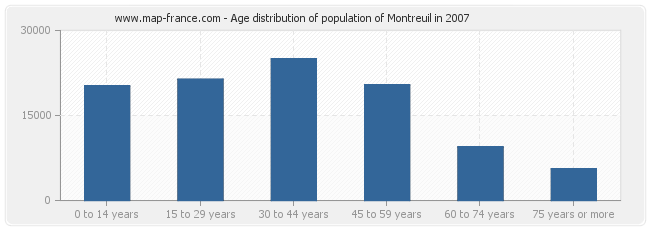 Age distribution of population of Montreuil in 2007