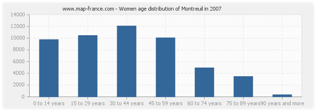 Women age distribution of Montreuil in 2007