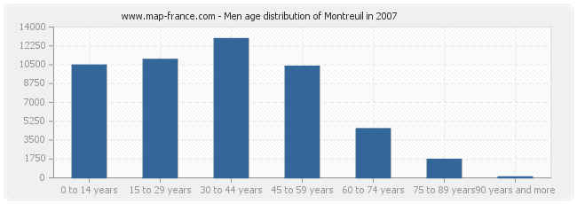 Men age distribution of Montreuil in 2007