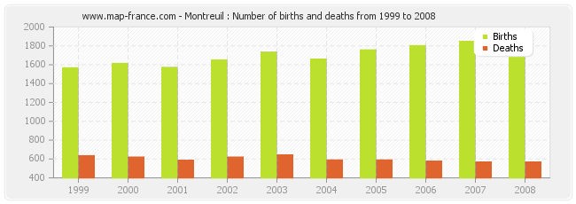 Montreuil : Number of births and deaths from 1999 to 2008