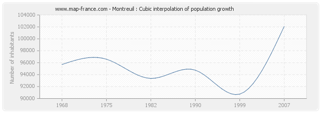 Montreuil : Cubic interpolation of population growth