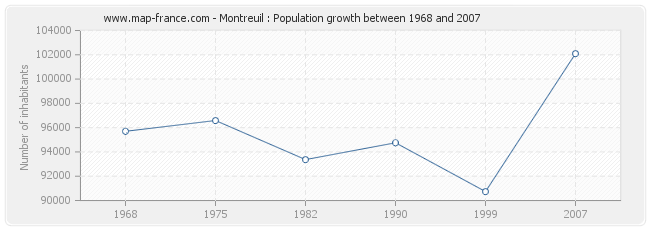 Population Montreuil