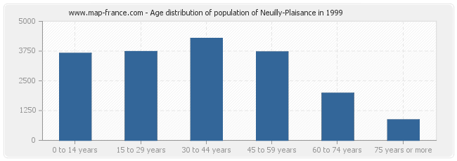 Age distribution of population of Neuilly-Plaisance in 1999