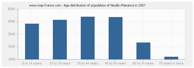 Age distribution of population of Neuilly-Plaisance in 2007