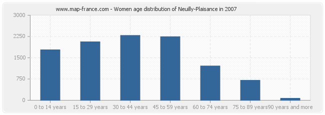 Women age distribution of Neuilly-Plaisance in 2007