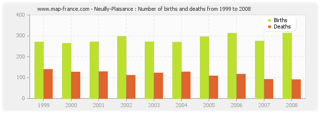 Neuilly-Plaisance : Number of births and deaths from 1999 to 2008