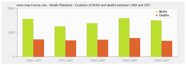 Neuilly-Plaisance : Evolution of births and deaths between 1968 and 2007