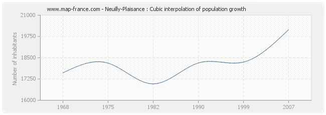 Neuilly-Plaisance : Cubic interpolation of population growth