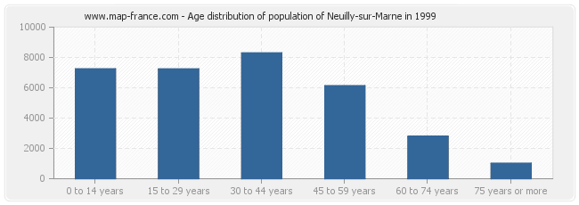 Age distribution of population of Neuilly-sur-Marne in 1999