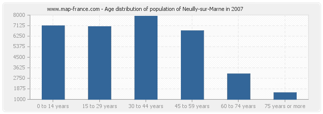 Age distribution of population of Neuilly-sur-Marne in 2007