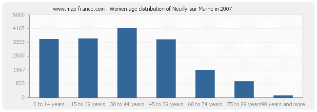 Women age distribution of Neuilly-sur-Marne in 2007