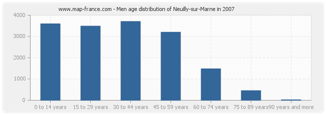 Men age distribution of Neuilly-sur-Marne in 2007