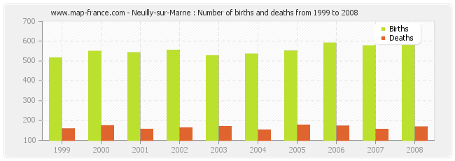 Neuilly-sur-Marne : Number of births and deaths from 1999 to 2008