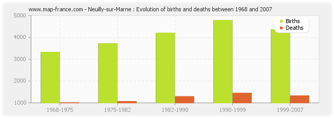 Neuilly-sur-Marne : Evolution of births and deaths between 1968 and 2007