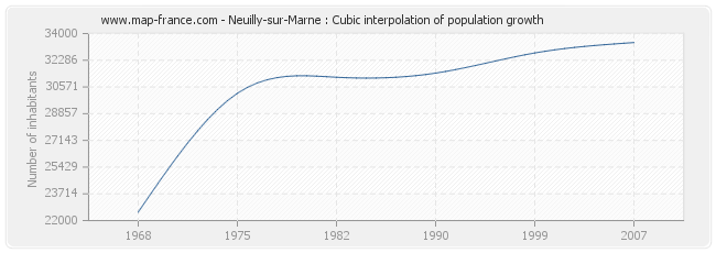 Neuilly-sur-Marne : Cubic interpolation of population growth