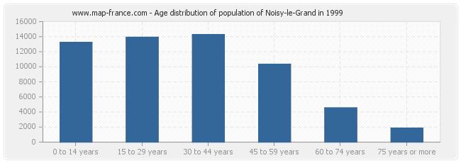 Age distribution of population of Noisy-le-Grand in 1999