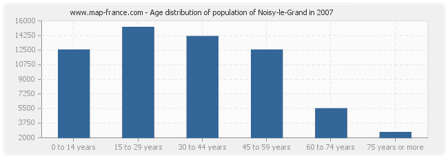 Age distribution of population of Noisy-le-Grand in 2007