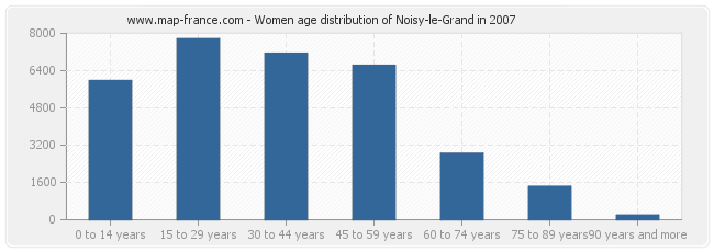 Women age distribution of Noisy-le-Grand in 2007