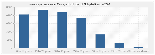 Men age distribution of Noisy-le-Grand in 2007