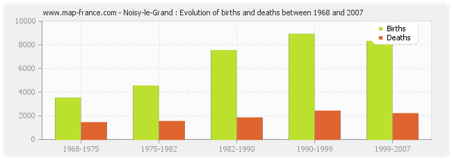 Noisy-le-Grand : Evolution of births and deaths between 1968 and 2007