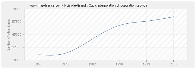 Noisy-le-Grand : Cubic interpolation of population growth