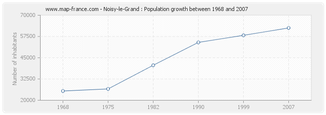 Population Noisy-le-Grand