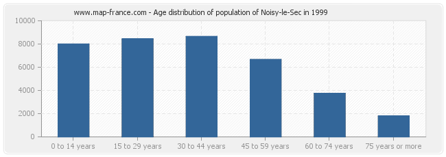 Age distribution of population of Noisy-le-Sec in 1999