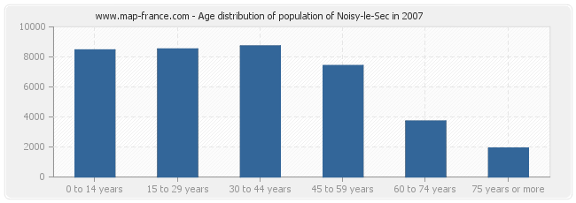Age distribution of population of Noisy-le-Sec in 2007