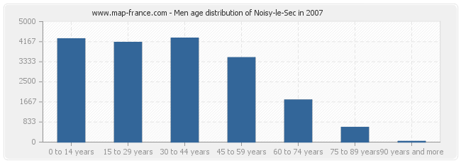 Men age distribution of Noisy-le-Sec in 2007