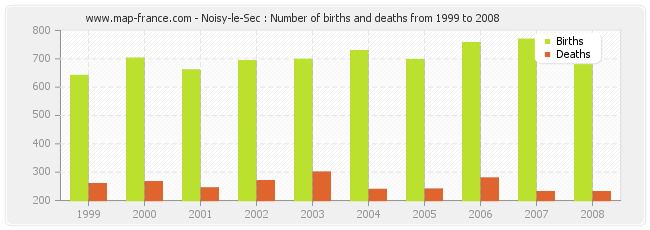 Noisy-le-Sec : Number of births and deaths from 1999 to 2008