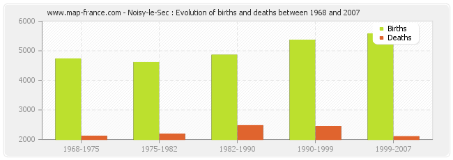 Noisy-le-Sec : Evolution of births and deaths between 1968 and 2007