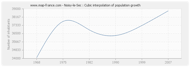 Noisy-le-Sec : Cubic interpolation of population growth
