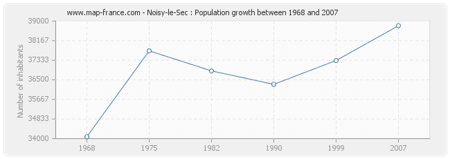 Population Noisy-le-Sec