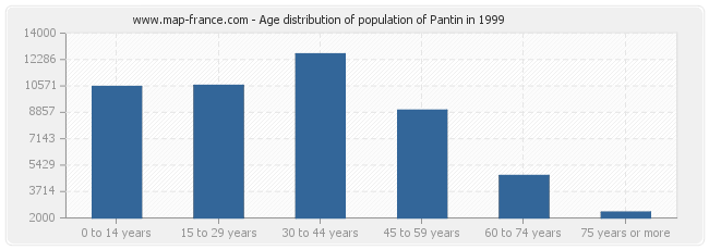 Age distribution of population of Pantin in 1999