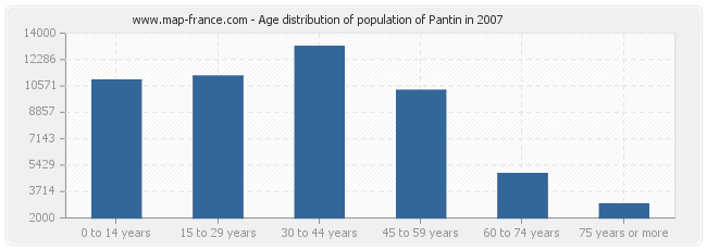 Age distribution of population of Pantin in 2007