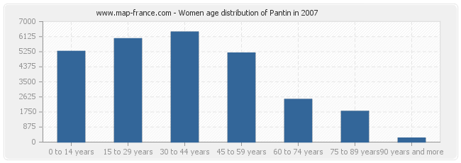 Women age distribution of Pantin in 2007