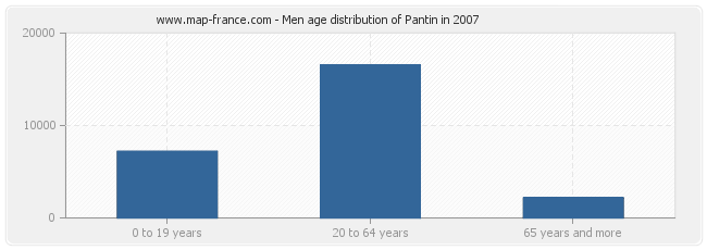 Men age distribution of Pantin in 2007