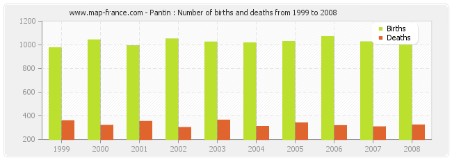 Pantin : Number of births and deaths from 1999 to 2008