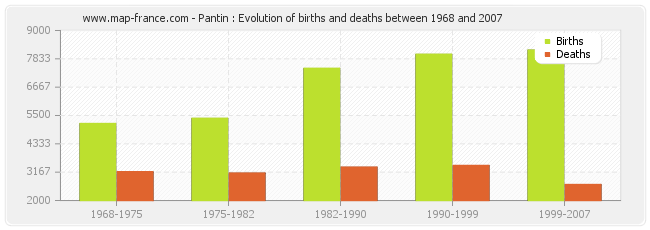 Pantin : Evolution of births and deaths between 1968 and 2007