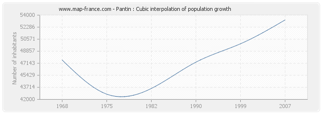 Pantin : Cubic interpolation of population growth