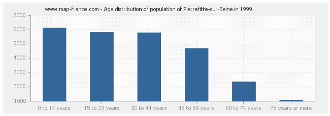 Age distribution of population of Pierrefitte-sur-Seine in 1999